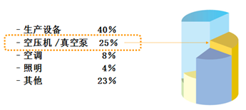 空壓機能效等級差異