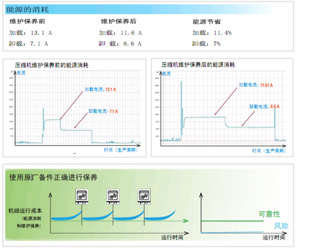 空壓機(jī)預(yù)防性保養(yǎng)