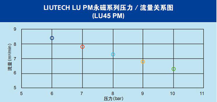 LU PM專業(yè)風冷永磁變頻螺桿壓縮機關系圖